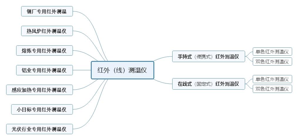红外线测温仪产品分类