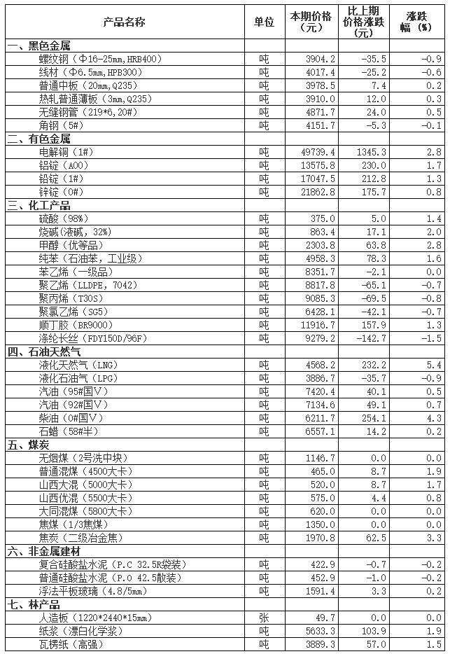 仪表原材料价格变动情况（2月21日-28日）_仪表原材料_中国仪表网 01.jpg