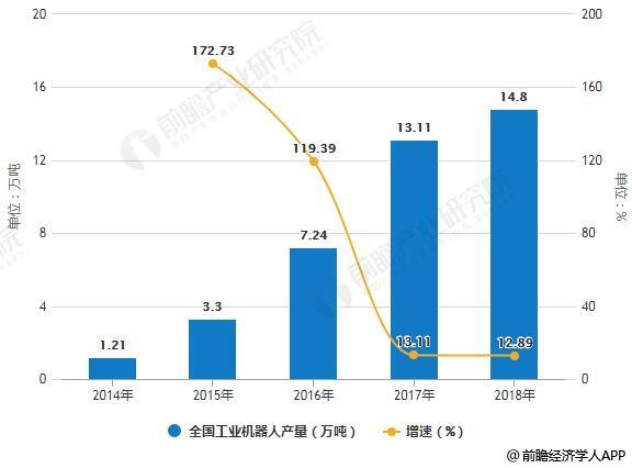 2019年中国机器人行业五大发展前景预测