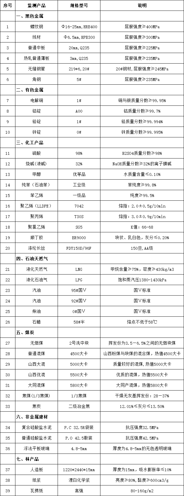 流通领域重要生产资料市场价格监测产品规格说明表