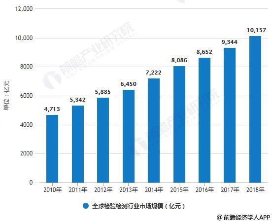 2010-2018年全球检验检测行业市场规模统计情况