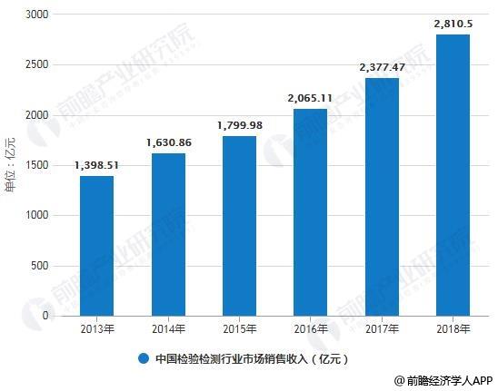 2013-2018年中国检验检测行业市场销售收入统计情况