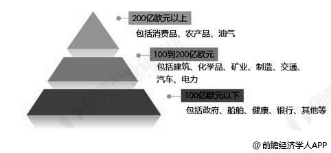 2020年全球潜在检测行业市场规模分层级情况