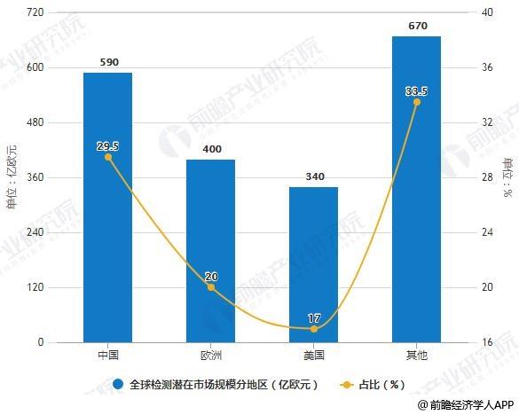 2020年全球检测潜在市场规模分地区统计情况
