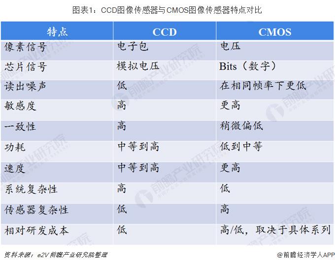 2019年CMOS图像传感器行业现状与市场趋势分析