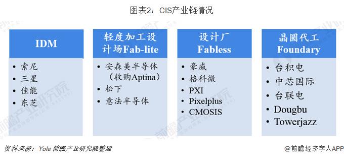 2019年CMOS图像传感器行业现状与市场趋势分析