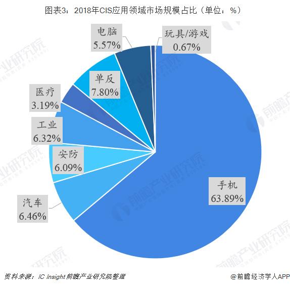 2019年CMOS图像传感器行业现状与市场趋势分析