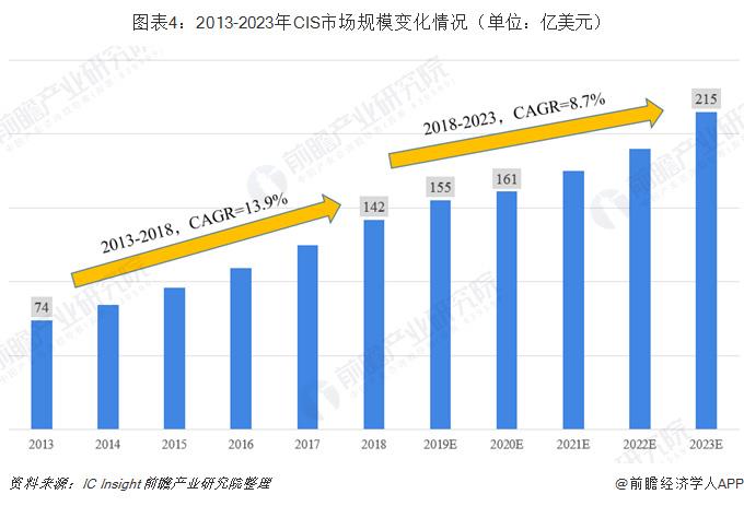 2019年CMOS图像传感器行业现状与市场趋势分析